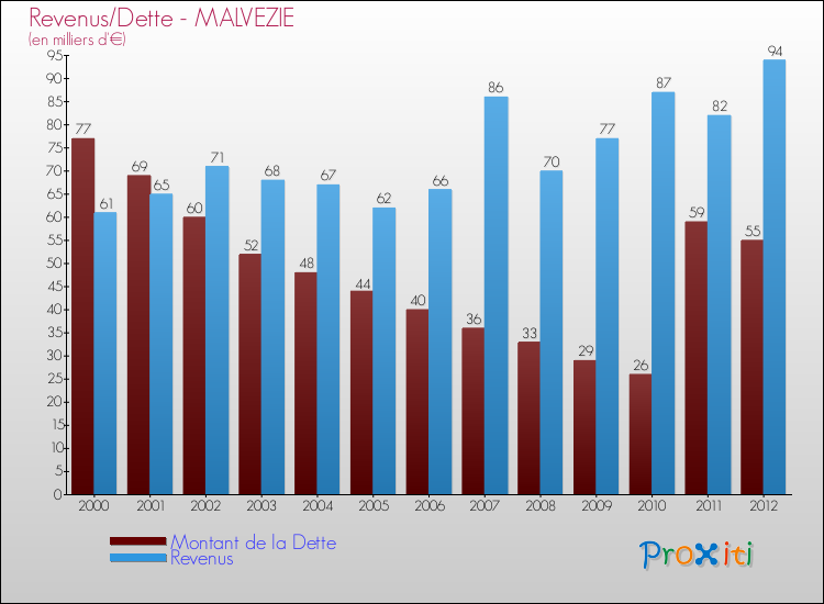 Evolution comparée de la dette et des revenus pour la commune de MALVEZIE de 2000 à 2012 Comparaison de la dette et des revenus pour MALVEZIE de 2000 à 2012