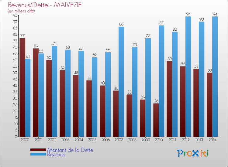 Evolution comparée de la dette et des revenus pour la commune de MALVEZIE de 2000 à 2014 Comparaison de la dette et des revenus pour MALVEZIE de 2000 à 2014