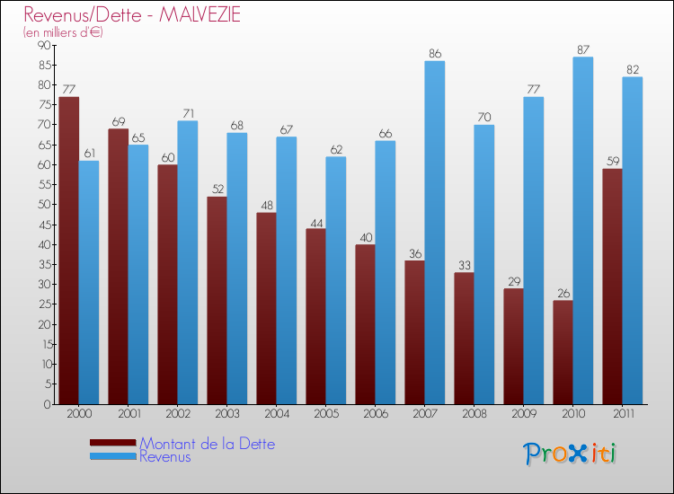 Evolution comparée de la dette et des revenus pour la commune de MALVEZIE de 2000 à 2011 Comparaison de la dette et des revenus pour MALVEZIE de 2000 à 2011