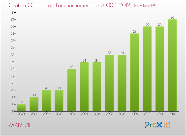 Evolution du montant de la Dotation Globale de Fonctionnement pour la commune de MALVEZIE de 2000 à 2012 Evolution du montant de la Dotation Globale de Fonctionnement pour MALVEZIE de 2000 à 2012