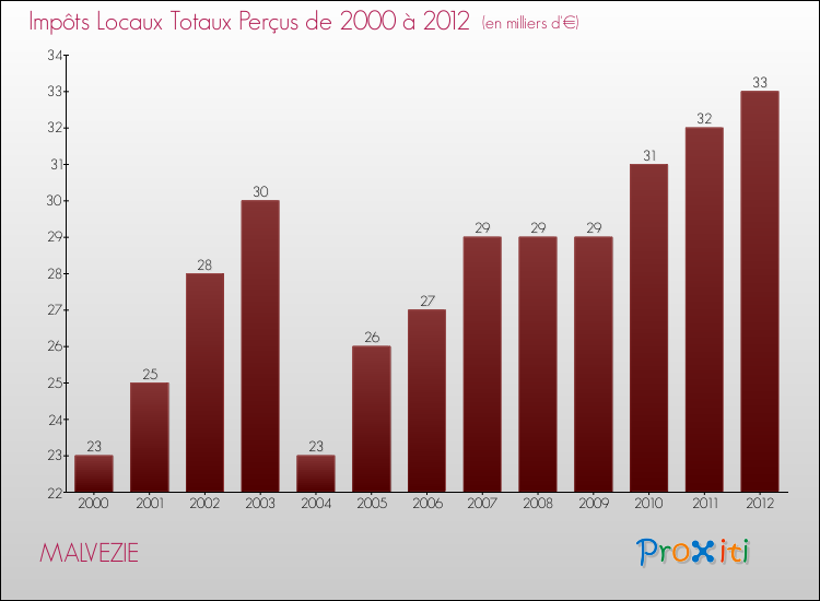 Evolution des Impôts Locaux pour la commune de MALVEZIE de 2000 à 2012 Evolution des Impôts Locaux pour MALVEZIE de 2000 à 2012