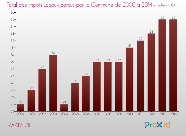 Evolution des Impôts Locaux pour la commune de MALVEZIE de 2000 à 2014 Evolution des Impôts Locaux pour MALVEZIE de 2000 à 2014