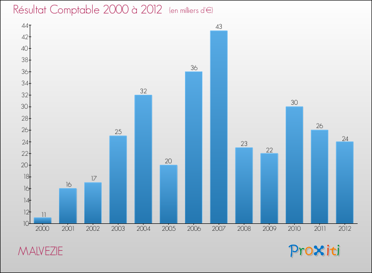 Evolution du résultat comptable pour la commune de MALVEZIE de 2000 à 2012 Evolution du résultat comptable pour MALVEZIE de 2000 à 2012
