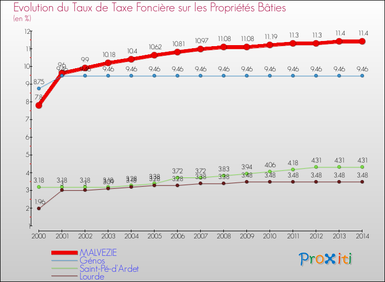 Evolution du taux de la taxe foncière sur le bati pour MALVEZIE et les communes proches de 2000 à 2014 Comparaison des taux de taxe foncière sur le bati pour MALVEZIE et les communes voisines de 2000 à 2014