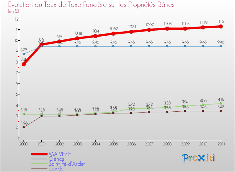 Evolution du taux de la taxe foncière sur le bati pour MALVEZIE et les communes proches Comparaison des taux de taxe foncière sur le bati pour MALVEZIE et les communes voisines