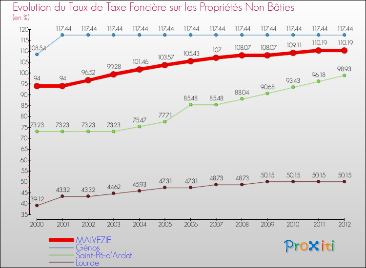 Evolution du taux de la taxe foncière sur les immeubles et terrains non batis pour MALVEZIE et les communes proches de 2000 à 2012 Comparaison des taux de la taxe foncière sur les immeubles et terrains non batis pour MALVEZIE et les communes voisines de 2000 à 2012