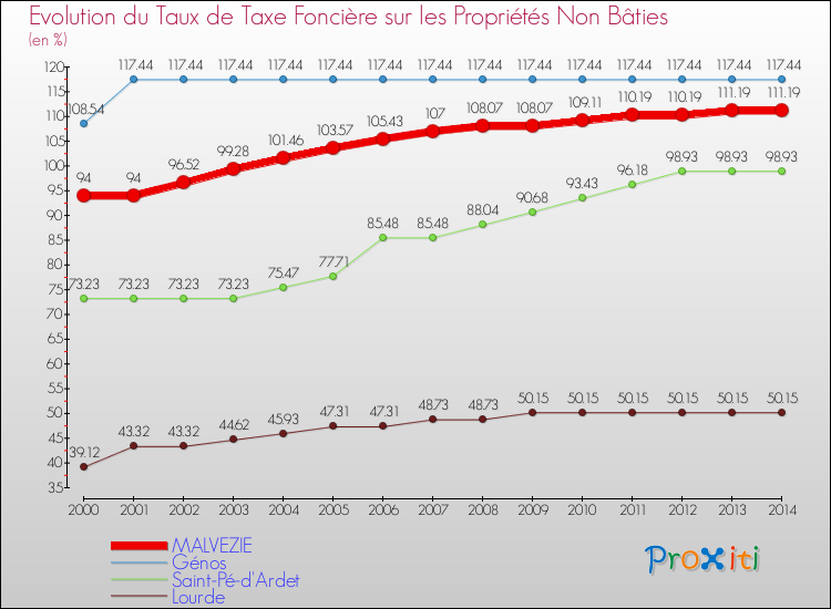 Evolution du taux de la taxe foncière sur les immeubles et terrains non batis pour MALVEZIE et les communes proches de 2000 à 2014 Comparaison des taux de la taxe foncière sur les immeubles et terrains non batis pour MALVEZIE et les communes voisines de 2000 à 2014