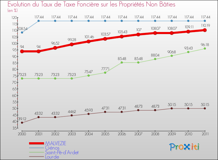 Evolution du taux de la taxe foncière sur les immeubles et terrains non batis pour MALVEZIE et les communes proches Comparaison des taux de la taxe foncière sur les immeubles et terrains non batis pour MALVEZIE et les communes voisines