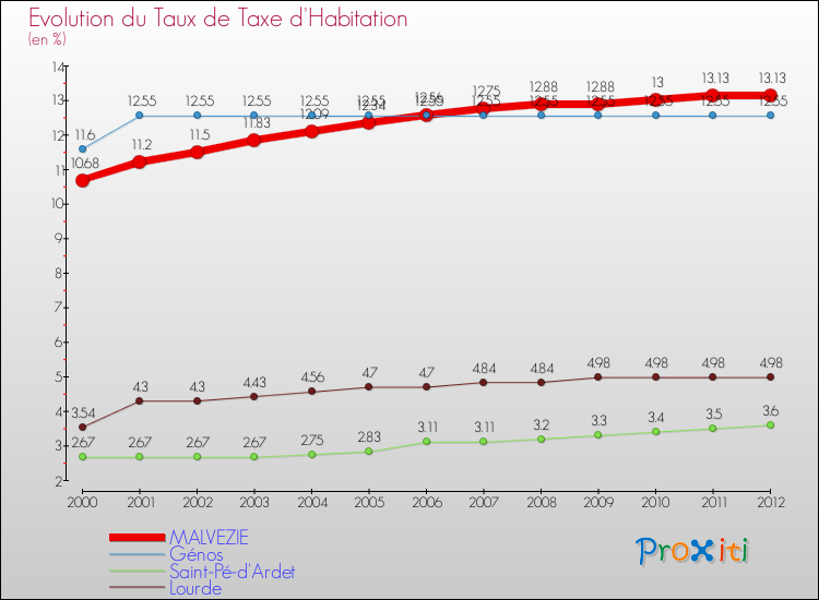 Evolution du taux de la taxe d'habitation pour MALVEZIE et les communes proches Comparaison des taux de la taxe d'habitation pour MALVEZIE et les communes voisines