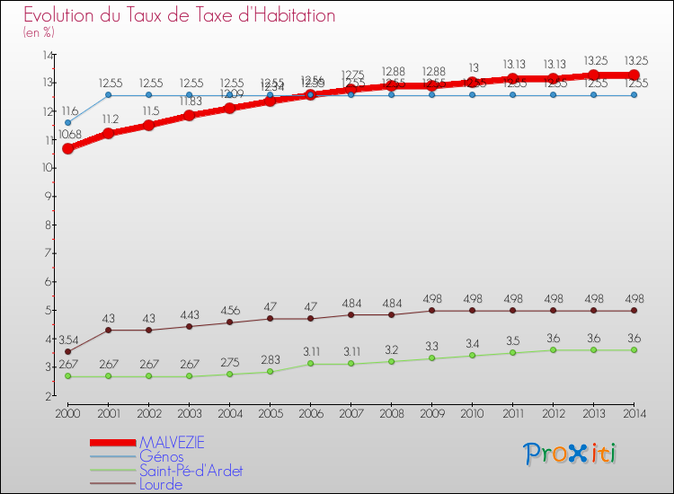 Evolution du taux de la taxe d'habitation pour MALVEZIE et les communes proches de 2000 à 2014 Comparaison des taux de la taxe d'habitation pour MALVEZIE et les communes voisines de 2000 à 2014