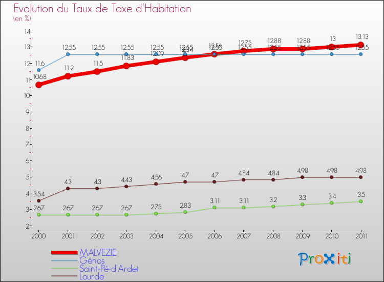 Evolution du taux de la taxe d'habitation pour MALVEZIE et les communes proches Comparaison des taux de la taxe d'habitation pour MALVEZIE et les communes voisines