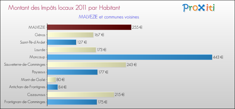 Montant des impôts locaux par Habitant pour MALVEZIE et les communes proches Comparaison des impôts locaux par habitant pour MALVEZIE et les communes voisines