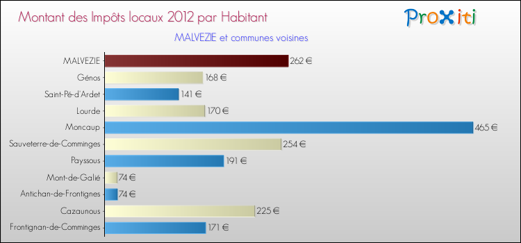 Montant des impôts locaux par Habitant pour MALVEZIE et les communes proches Comparaison des impôts locaux par habitant pour MALVEZIE et les communes voisines