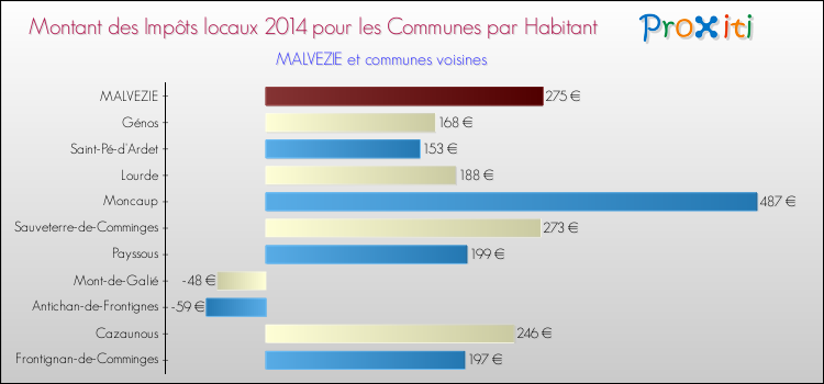 Montant des impôts locaux par Habitant pour MALVEZIE et les communes proches en 2014 Comparaison des impôts locaux par habitant pour MALVEZIE et les communes voisines en 2014