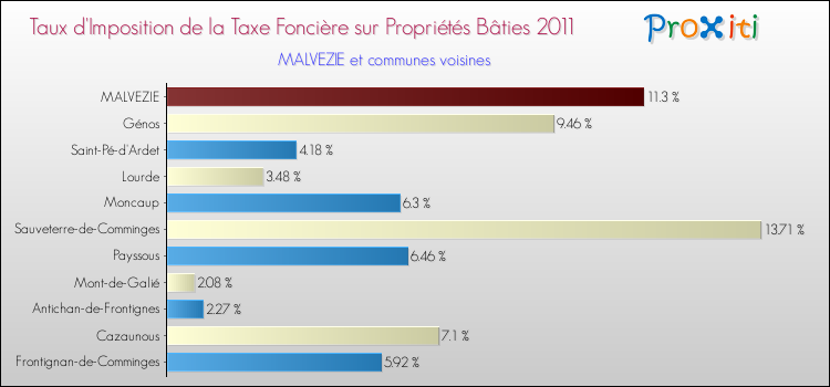 Taux d'imposition de la taxe foncière sur le bati 2011 pour MALVEZIE et les communes proches Comparaison des taux d'imposition de la taxe foncière sur le bati 2011 pour MALVEZIE et les communes voisines