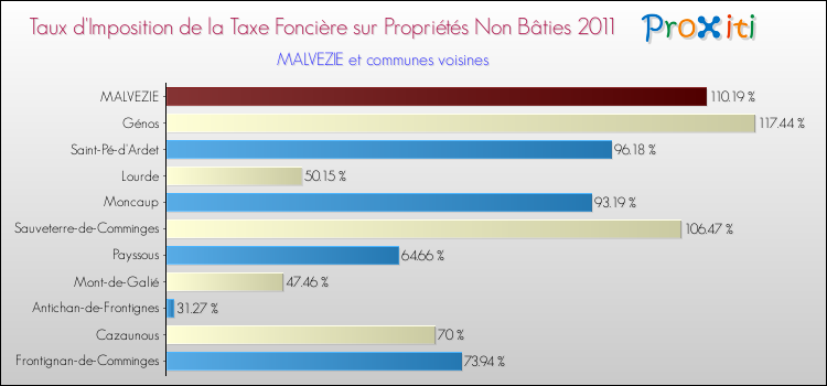 Taux d'imposition de la taxe foncière sur les immeubles et terrains non batis 2011 pour MALVEZIE et les communes proches Comparaison des taux d'imposition de la taxe foncière sur les immeubles et terrains non batis 2011 pour MALVEZIE et les communes voisines
