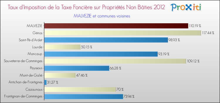 Taux d'imposition de la taxe foncière sur les immeubles et terrains non batis 2012 pour MALVEZIE et les communes proches Comparaison des taux d'imposition de la taxe foncière sur les immeubles et terrains non batis 2012 pour MALVEZIE et les communes voisines