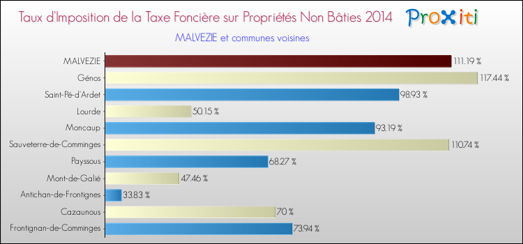 Taux d'imposition de la taxe foncière sur les immeubles et terrains non batis 2014 pour MALVEZIE et les communes proches Comparaison des taux d'imposition de la taxe foncière sur les immeubles et terrains non batis 2014 pour MALVEZIE et les communes voisines