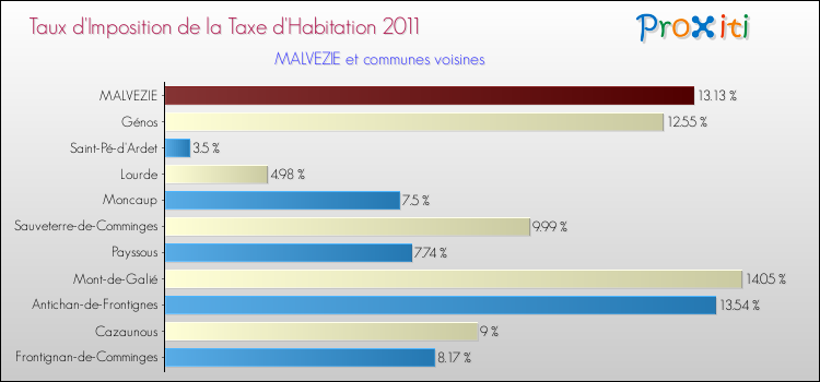 Taux d'imposition de la taxe d'habitation 2011 pour MALVEZIE et les communes proches Comparaison des taux d'imposition de la taxe d'habitation 2011 pour MALVEZIE et les communes voisines