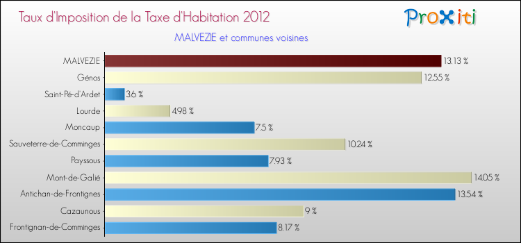 Taux d'imposition de la taxe d'habitation 2012 pour MALVEZIE et les communes proches Comparaison des taux d'imposition de la taxe d'habitation 2012 pour MALVEZIE et les communes voisines