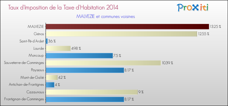 Taux d'imposition de la taxe d'habitation 2014 pour MALVEZIE et les communes proches Comparaison des taux d'imposition de la taxe d'habitation 2014 pour MALVEZIE et les communes voisines