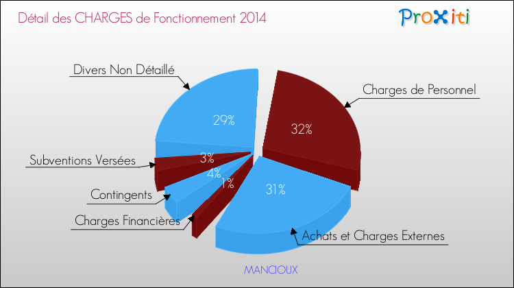 Décomposition des Charges de Fonctionnement 2014 de la commune de MANCIOUX Charges de Fonctionnement 2014 pour la commune de MANCIOUX