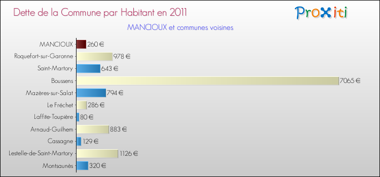Dette par habitant de la commune en 2011 pour MANCIOUX et les communes proches Comparaison de la dette par habitant de la commune en 2011 pour MANCIOUX et les communes voisines