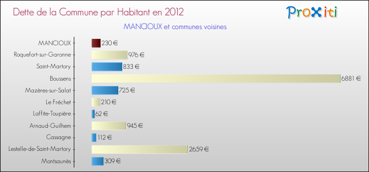 Dette par habitant de la commune en 2012 pour MANCIOUX et les communes proches Comparaison de la dette par habitant de la commune en 2012 pour MANCIOUX et les communes voisines