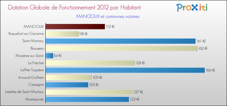 Montant des dotations globales de fonctionnement DGF par Habitant pour MANCIOUX et les communes proches Comparaison des des dotations globales de fonctionnement DGF par habitant pour MANCIOUX et les communes voisines