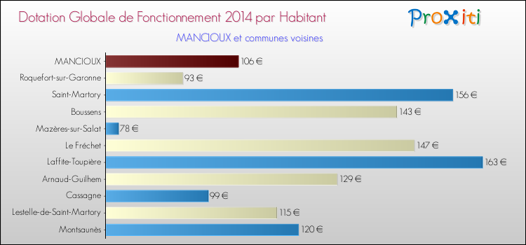 Montant des dotations globales de fonctionnement DGF par Habitant pour MANCIOUX et les communes proches en 2014. Comparaison des des dotations globales de fonctionnement DGF par habitant pour MANCIOUX et les communes voisines en 2014.