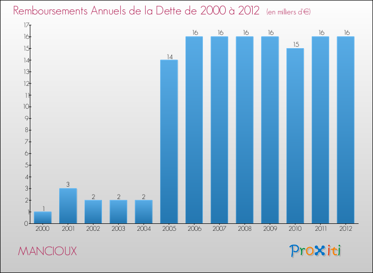 Evolution de l'annuité de la dette pour la commune de MANCIOUX de 2000 à 2012 Annuités de la dette pour MANCIOUX de 2000 à 2012