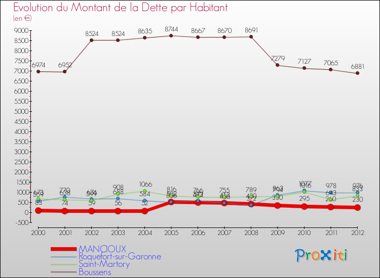 Evolution de la dette par habitant pour la commune de MANCIOUX et les communes proches de 2000 à 2012 Comparaison de la dette par habitant pour MANCIOUX et les communes voisines de 2000 à 2012