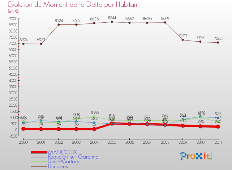 Evolution de la dette par habitant pour la commune de MANCIOUX et les communes proches Comparaison de la dette par habitant pour MANCIOUX et les communes voisines