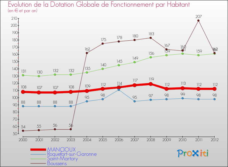 Evolution et montant de la dotation globale de fonctionnement par Habitant pour MANCIOUX et les communes proches Comparaison des dotations globales de fonctionnement par habitant pour MANCIOUX et les communes voisines