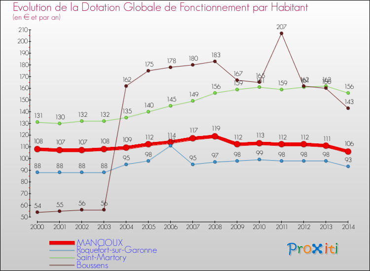 Evolution et montant de la dotation globale de fonctionnement par Habitant pour MANCIOUX et les communes proches de 2000 à 2014. Comparaison des dotations globales de fonctionnement par habitant pour MANCIOUX et les communes voisines de 2000 à 2014.