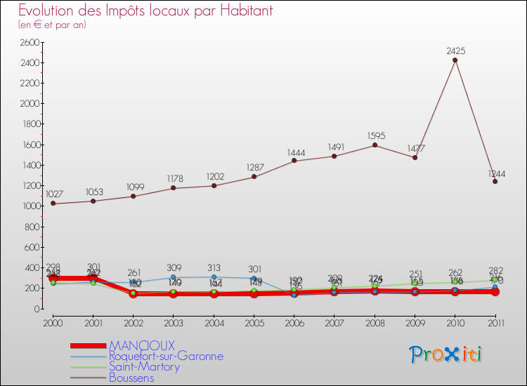 Evolution et montant des impôts locaux par Habitant pour MANCIOUX et les communes proches Comparaison des impôts locaux par habitant pour MANCIOUX et les communes voisines