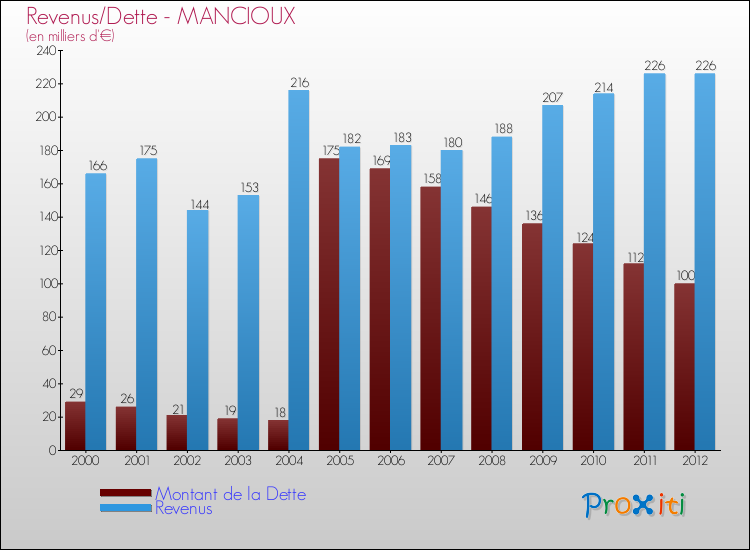 Evolution comparée de la dette et des revenus pour la commune de MANCIOUX de 2000 à 2012 Comparaison de la dette et des revenus pour MANCIOUX de 2000 à 2012