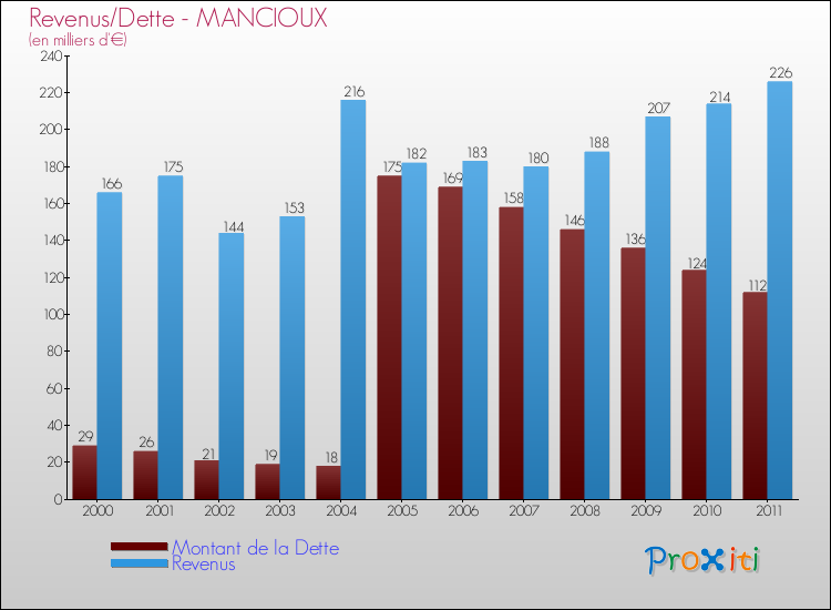 Evolution comparée de la dette et des revenus pour la commune de MANCIOUX de 2000 à 2011 Comparaison de la dette et des revenus pour MANCIOUX de 2000 à 2011