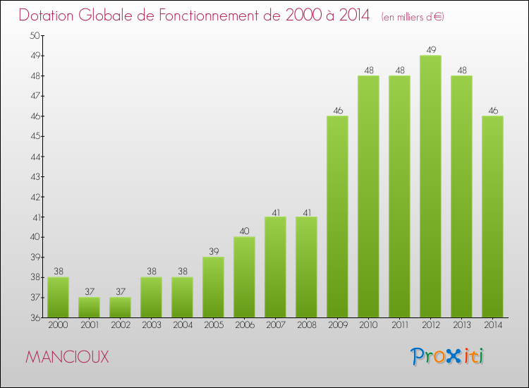 Evolution du montant de la Dotation Globale de Fonctionnement pour la commune de MANCIOUX de 2000 à 2014 Evolution du montant de la Dotation Globale de Fonctionnement pour MANCIOUX de 2000 à 2014