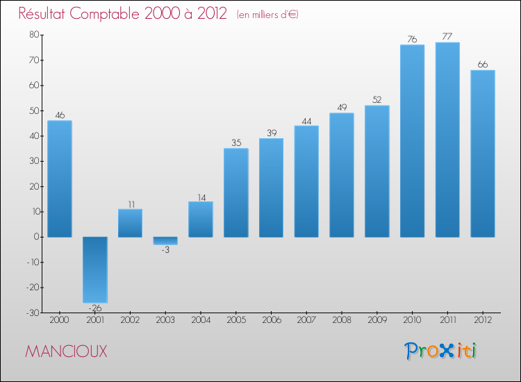 Evolution du résultat comptable pour la commune de MANCIOUX de 2000 à 2012 Evolution du résultat comptable pour MANCIOUX de 2000 à 2012