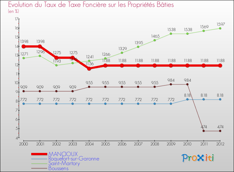 Evolution du taux de la taxe foncière sur le bati pour MANCIOUX et les communes proches de 2000 à 2012 Comparaison des taux de taxe foncière sur le bati pour MANCIOUX et les communes voisines de 2000 à 2012