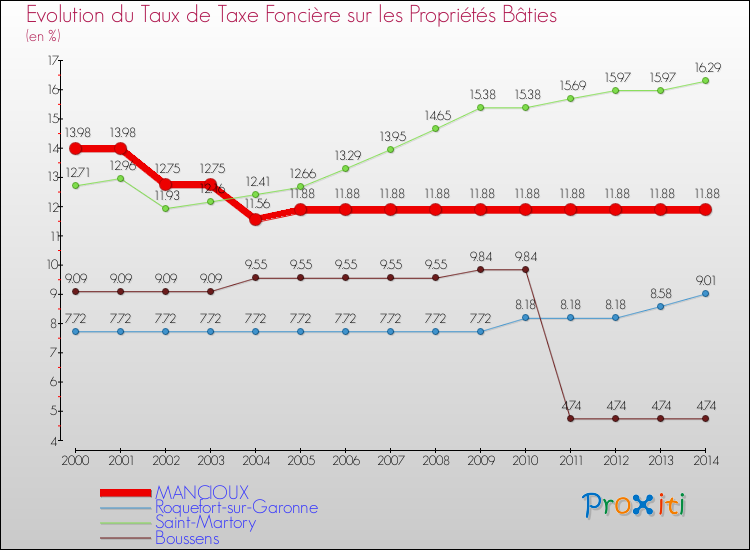 Evolution du taux de la taxe foncière sur le bati pour MANCIOUX et les communes proches de 2000 à 2014 Comparaison des taux de taxe foncière sur le bati pour MANCIOUX et les communes voisines de 2000 à 2014