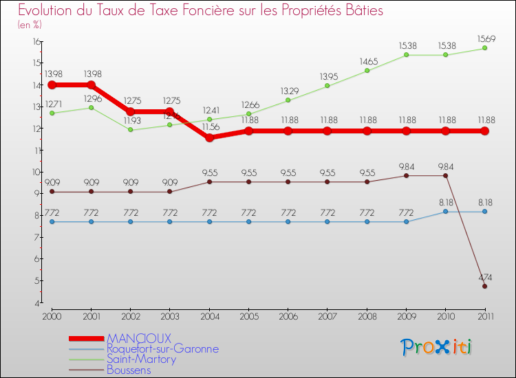 Evolution du taux de la taxe foncière sur le bati pour MANCIOUX et les communes proches Comparaison des taux de taxe foncière sur le bati pour MANCIOUX et les communes voisines