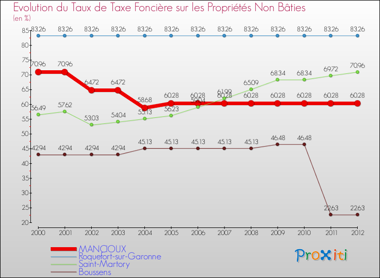 Evolution du taux de la taxe foncière sur les immeubles et terrains non batis pour MANCIOUX et les communes proches de 2000 à 2012 Comparaison des taux de la taxe foncière sur les immeubles et terrains non batis pour MANCIOUX et les communes voisines de 2000 à 2012