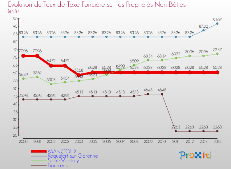Evolution du taux de la taxe foncière sur les immeubles et terrains non batis pour MANCIOUX et les communes proches de 2000 à 2014 Comparaison des taux de la taxe foncière sur les immeubles et terrains non batis pour MANCIOUX et les communes voisines de 2000 à 2014