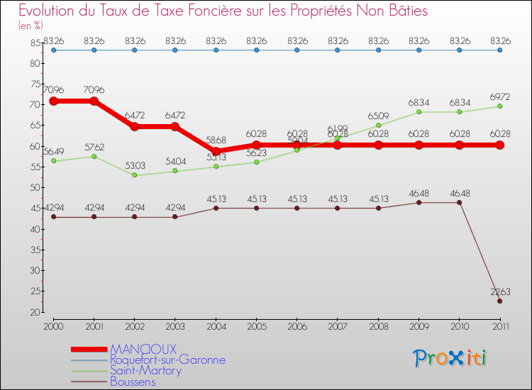 Evolution du taux de la taxe foncière sur les immeubles et terrains non batis pour MANCIOUX et les communes proches Comparaison des taux de la taxe foncière sur les immeubles et terrains non batis pour MANCIOUX et les communes voisines