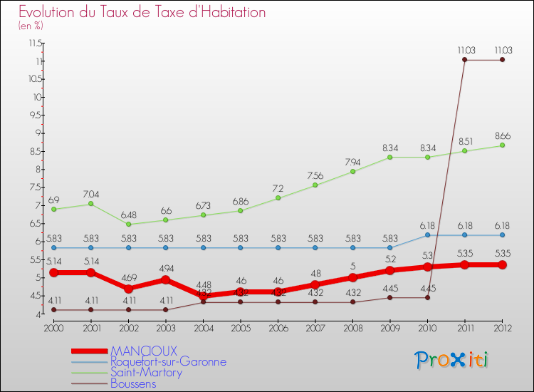Evolution du taux de la taxe d'habitation pour MANCIOUX et les communes proches Comparaison des taux de la taxe d'habitation pour MANCIOUX et les communes voisines