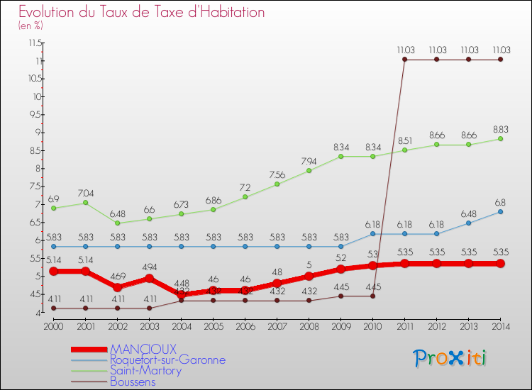 Evolution du taux de la taxe d'habitation pour MANCIOUX et les communes proches de 2000 à 2014 Comparaison des taux de la taxe d'habitation pour MANCIOUX et les communes voisines de 2000 à 2014