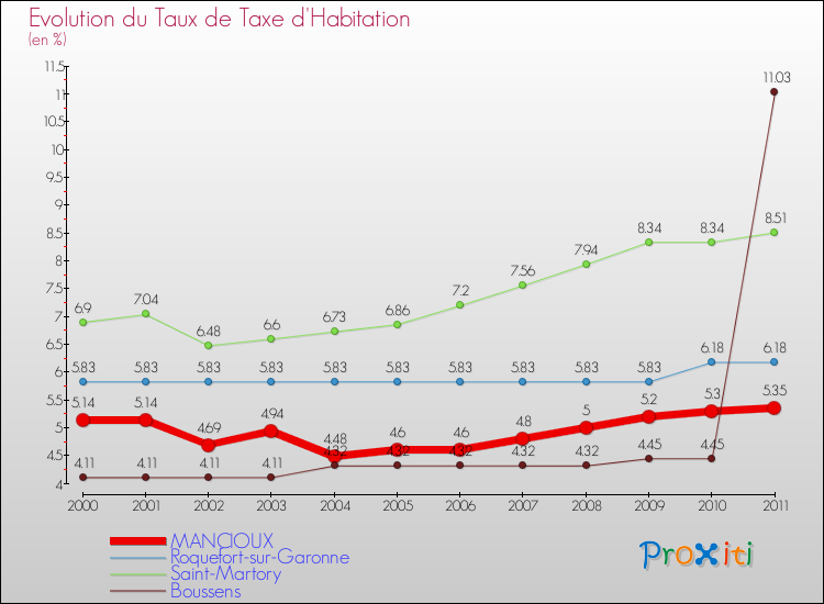 Evolution du taux de la taxe d'habitation pour MANCIOUX et les communes proches Comparaison des taux de la taxe d'habitation pour MANCIOUX et les communes voisines