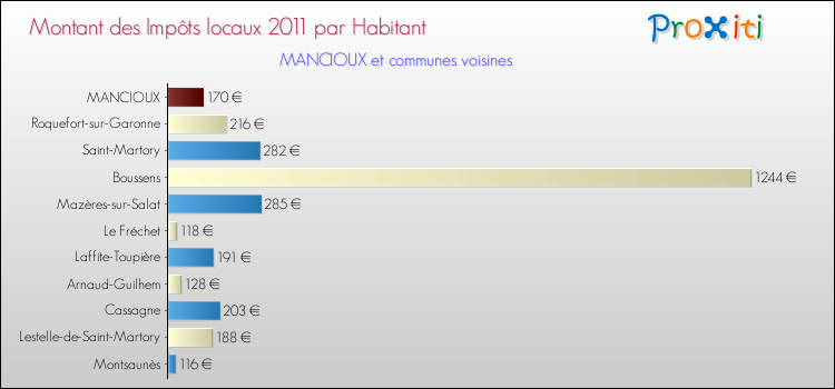 Montant des impôts locaux par Habitant pour MANCIOUX et les communes proches Comparaison des impôts locaux par habitant pour MANCIOUX et les communes voisines